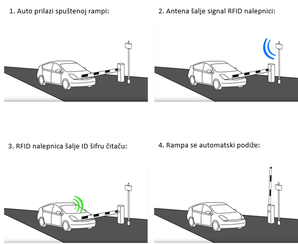 Slika-sa-4-sličice-otvaranja-rampe